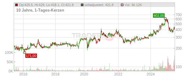 Daily Journal Chart