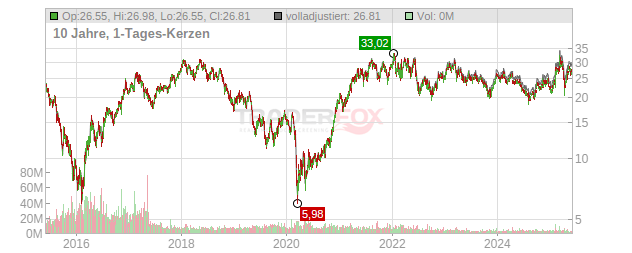 ArcelorMittal Chart