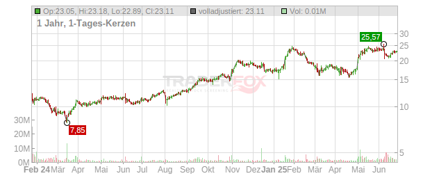 BrightSpring Health Services Chart