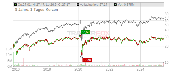 Four Corners Property Trust Chart