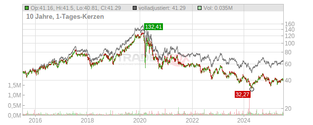 Universal Health Realty Income Trust Chart