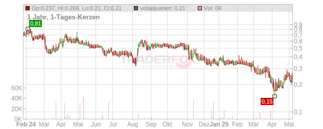 Planet 13 Holdings Chart