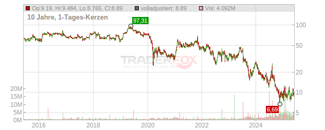 Viasat Chart