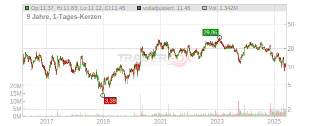 Syndax Pharmaceuticals Chart