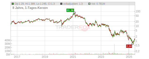 TPI Composites Chart