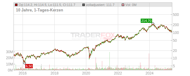 Builders Firstsource Chart