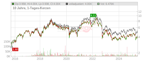 Leroy Seafood Group Chart