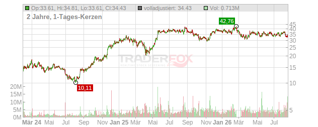 Amer Sports. Chart