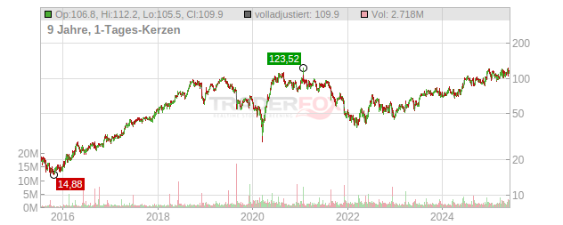 Ollie s Bargain Outlet Holdings Chart