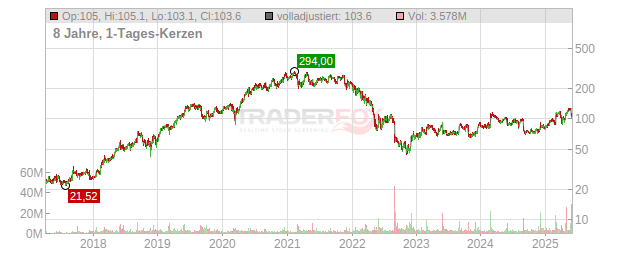 Okta Chart