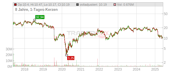 Cars.com Chart