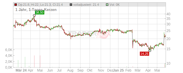 Informatica Chart