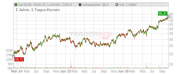 BBB Foods Chart