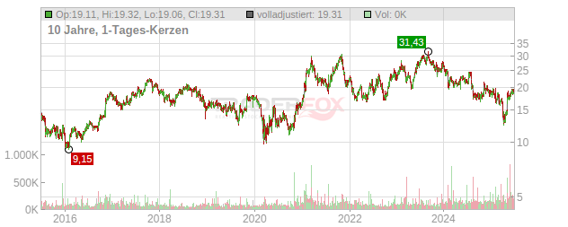 Kimball Electronics Chart