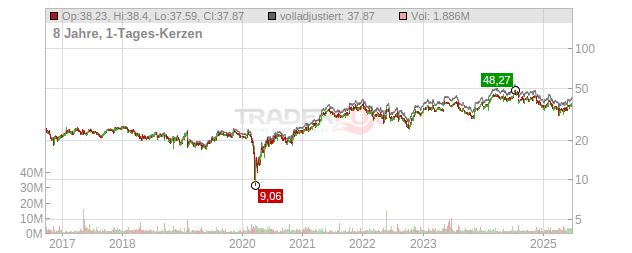 Valvoline Chart