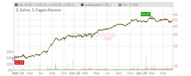 American Healthcare REIT Chart