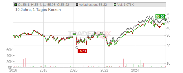 Inditex Chart