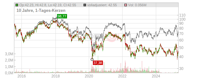 BASF Chart