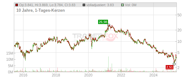 Magnachip Semiconductor Chart