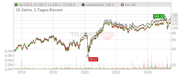 Synnex Chart