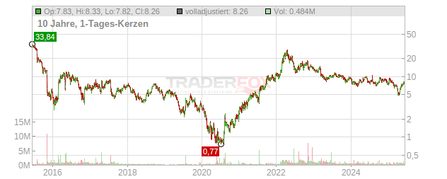 LSB Industries Chart