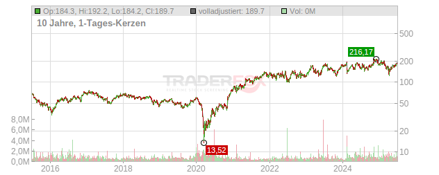 Wesco International Chart