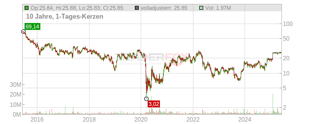 Triumph Group Chart