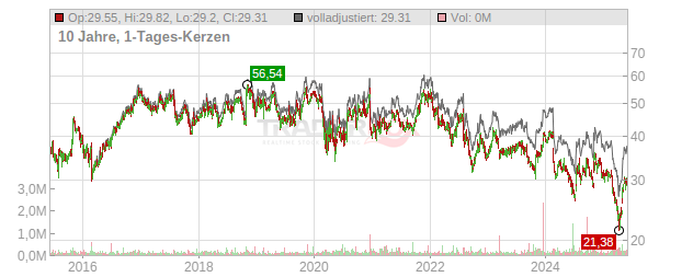 Standard Motor Products Chart