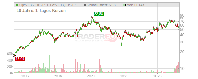 Tencent Holdings Chart
