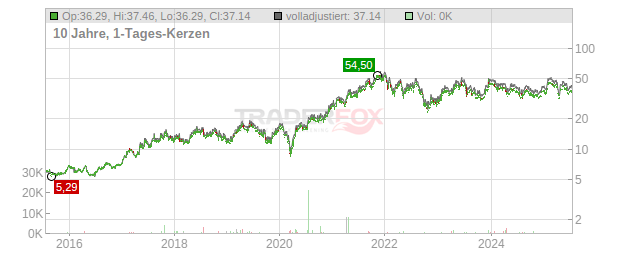 HMS Industrial Networks Chart