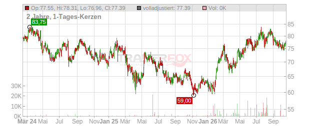 Canadian Pacific Kansas City Chart
