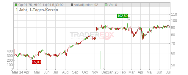 iA Financial Corporation Chart
