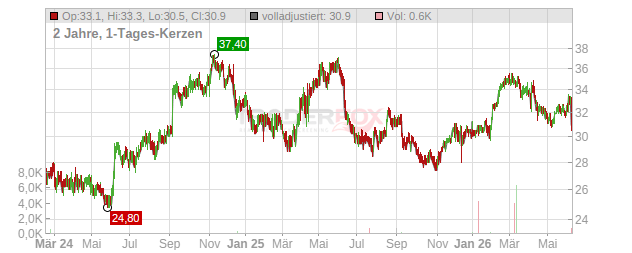 North West Company Chart