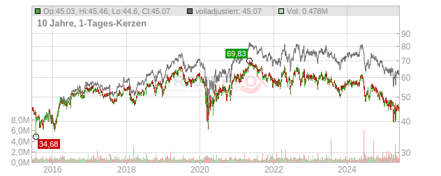 Sonoco Products Chart