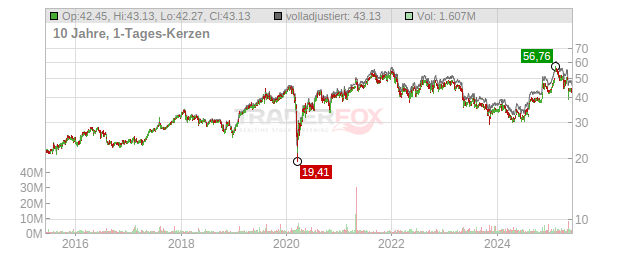 Genpact Chart