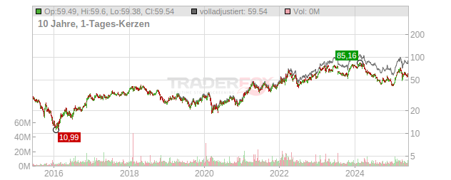 SSAB Chart