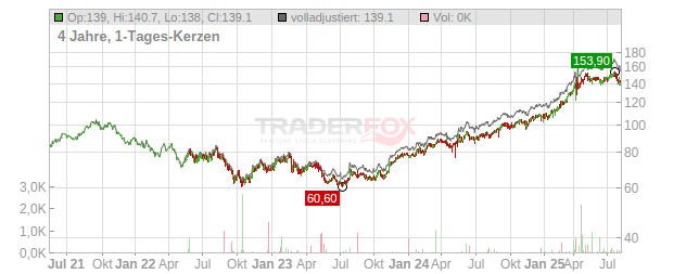 Euronext Chart