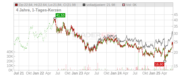 Aker BP Chart