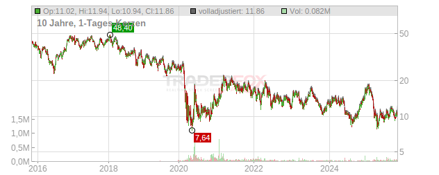 American Airlines Group Chart