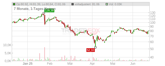 Arista Networks Chart