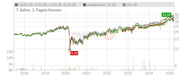 Compass Group Chart