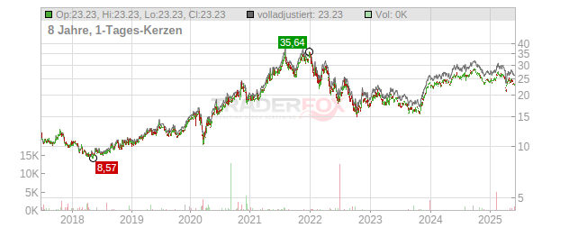 Latour Investment Chart