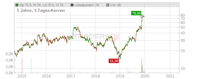 MEDICINES CO. Chart