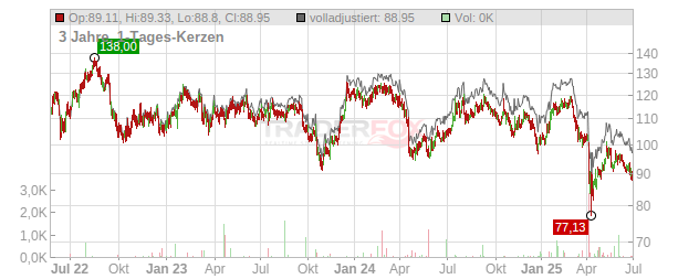 Prologis Chart