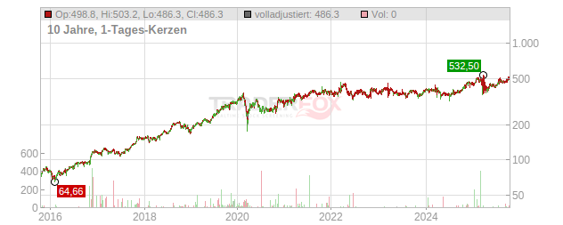 Teledyne Technologies Chart