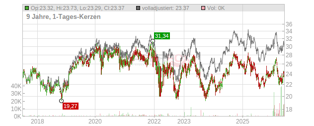 Essity Chart