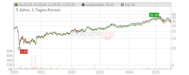 Compass Group Chart