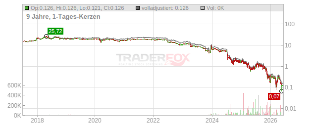 Noratis Chart