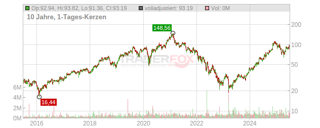 Q2 Holdings Chart