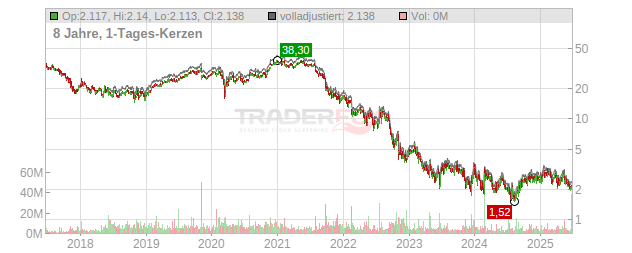 Altica USA Chart